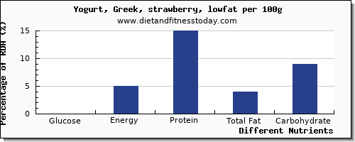 chart to show highest glucose in low fat yogurt per 100g